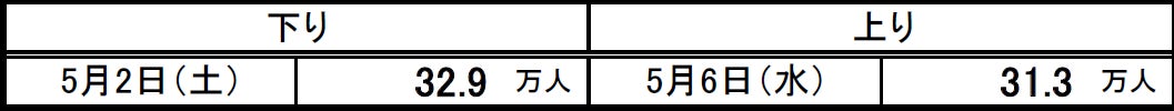 期間中で一番ご利用が多かった日
