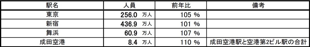 主な駅のご利用実績