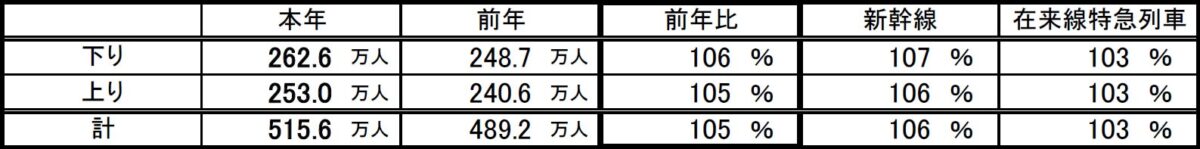 期間中の新幹線・在来線特急列車のご利用状況