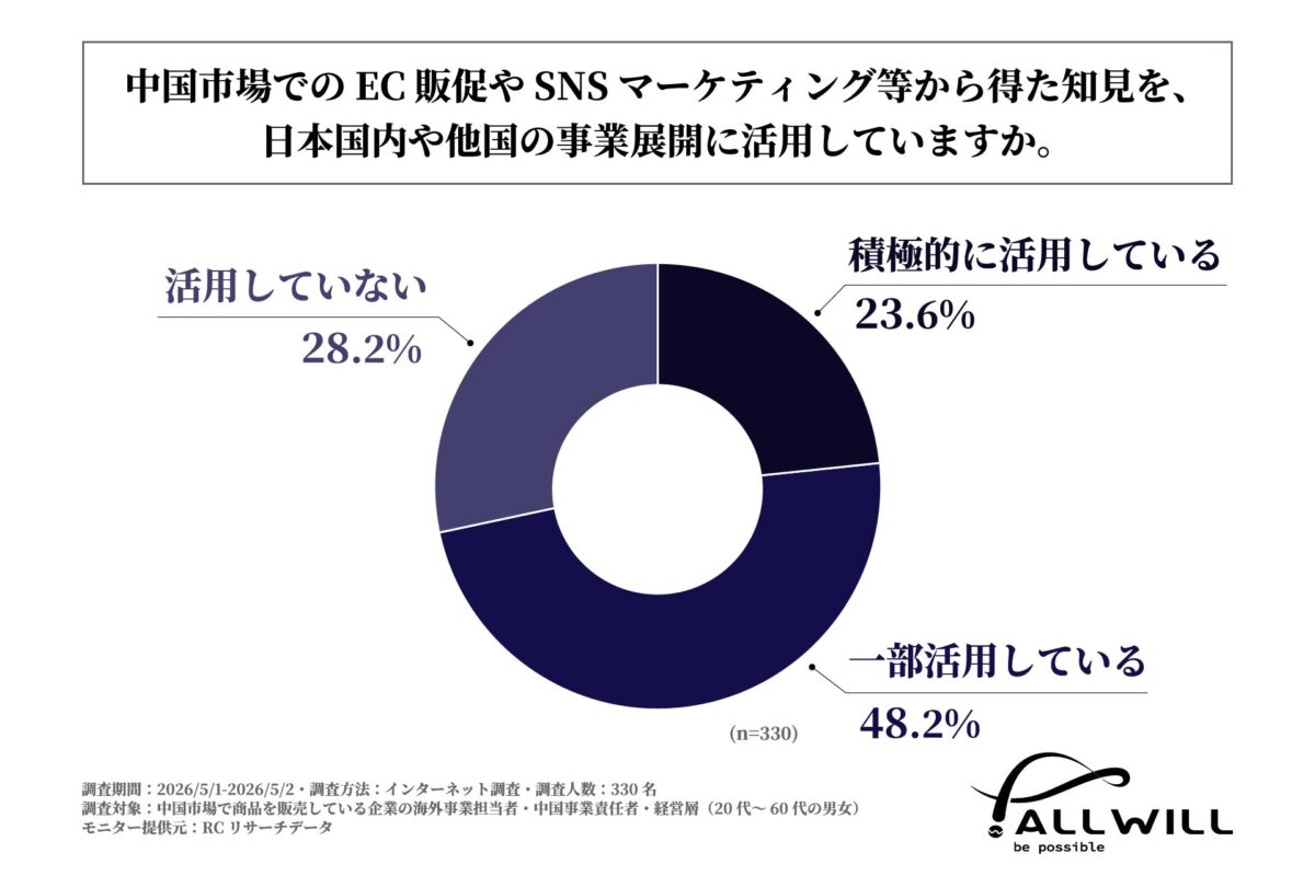 中国市場での知見の活用状況