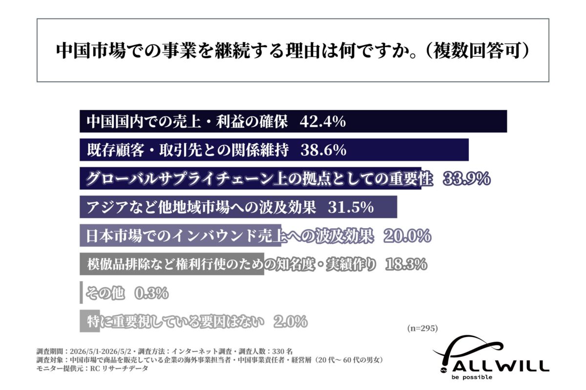 中国市場で事業を継続する理由