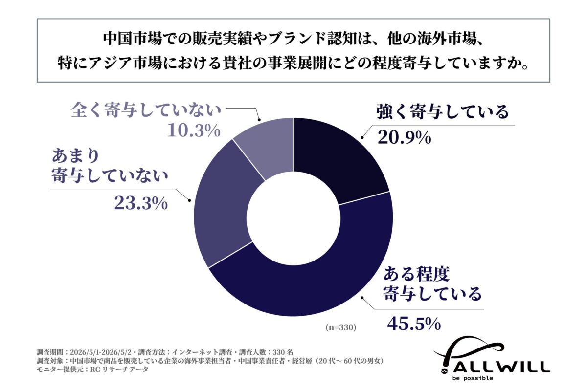 中国市場での実績が他市場に与える影響