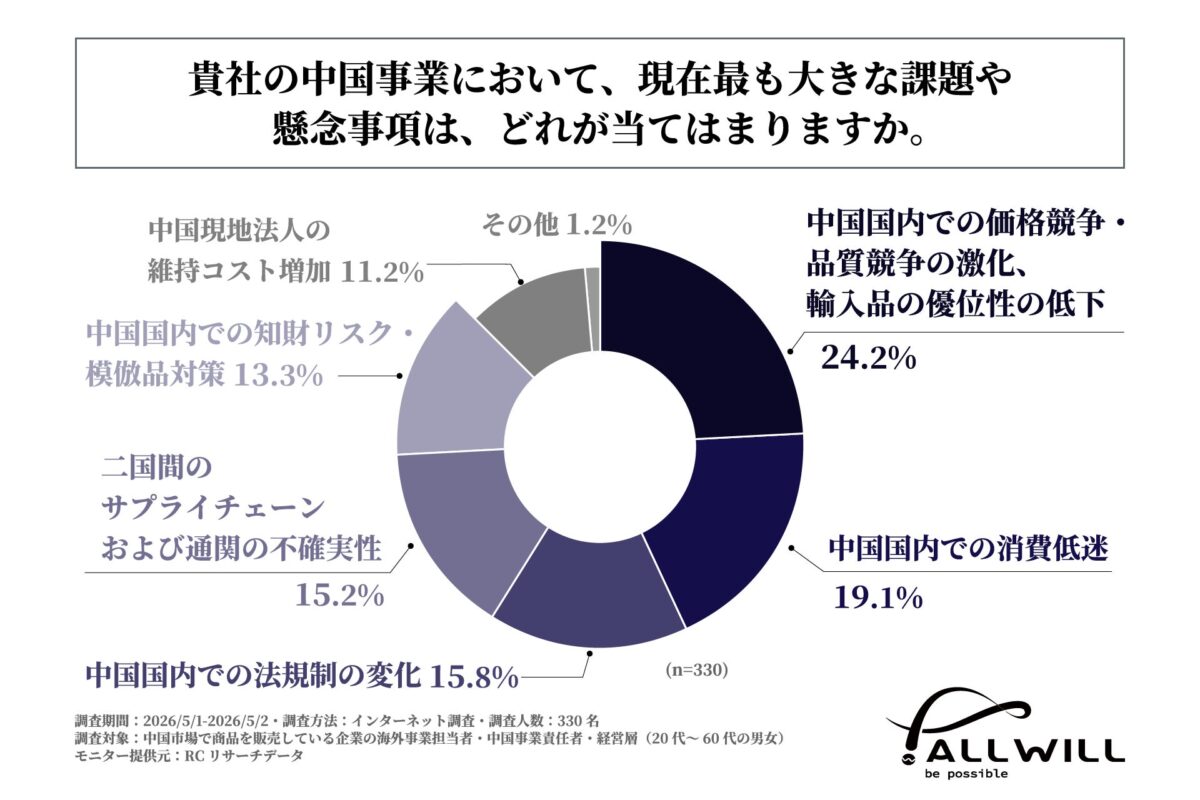 中国事業における最大の課題