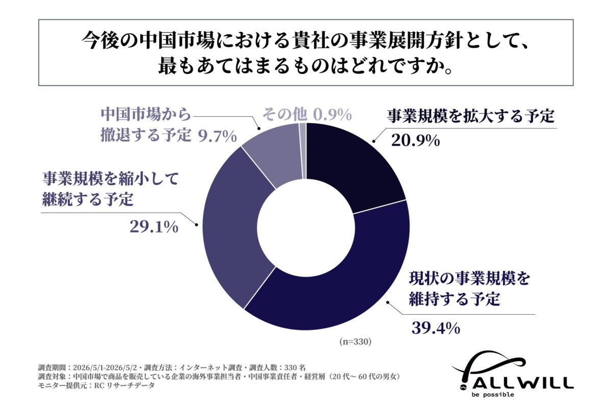 今後の中国市場における事業展開方針