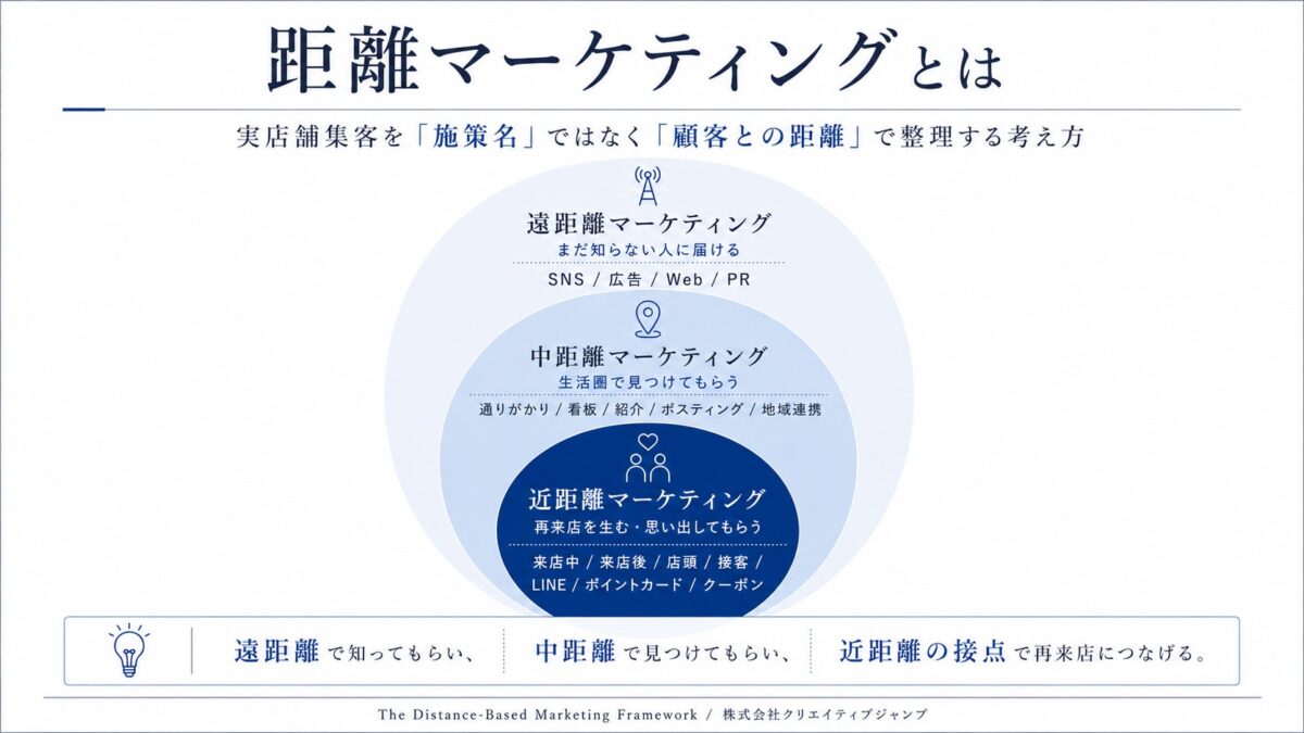 距離マーケティング説明図