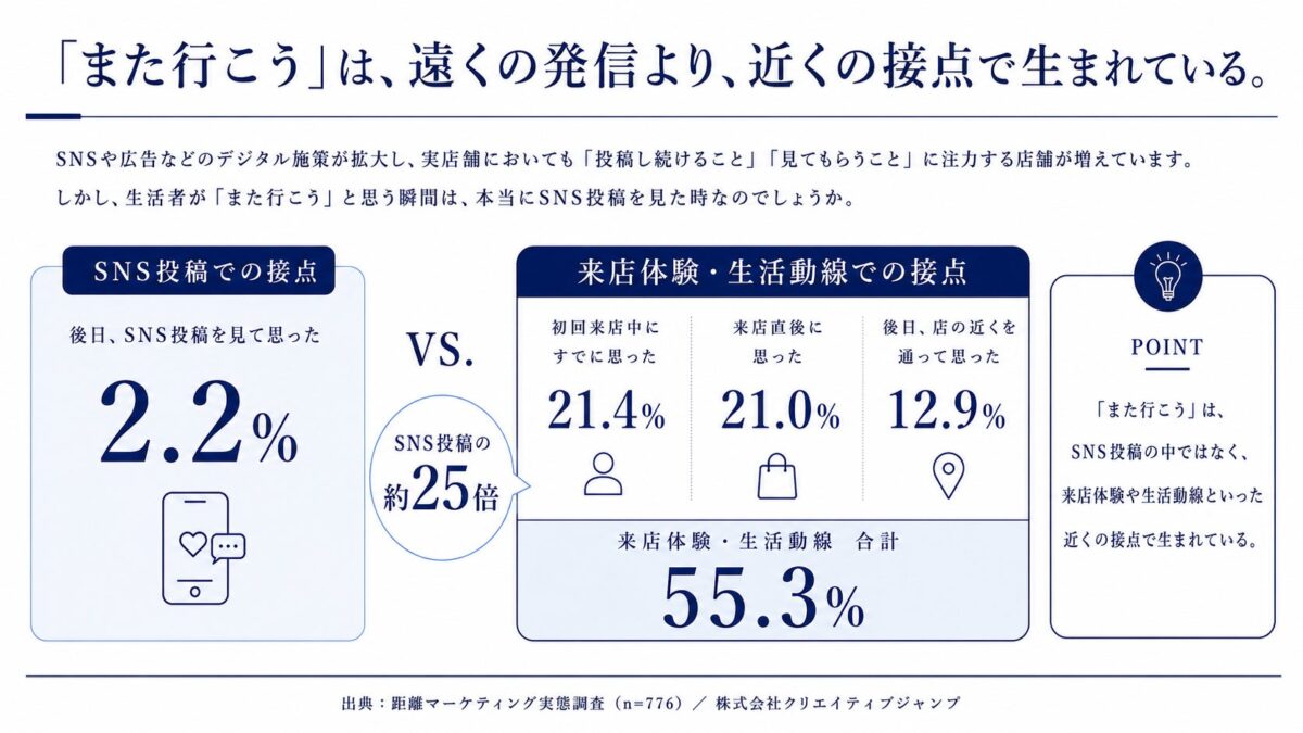 調査結果グラフ