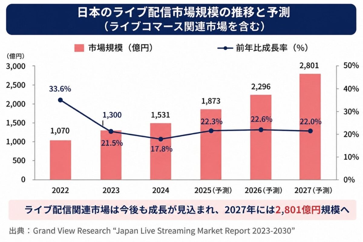 日本のライブ配信市場規模の推移と予測
