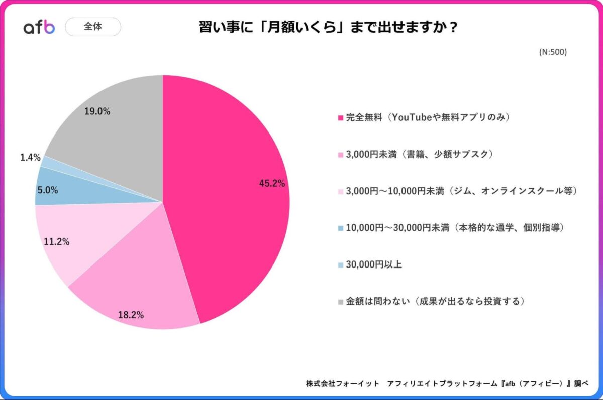 調査結果グラフ