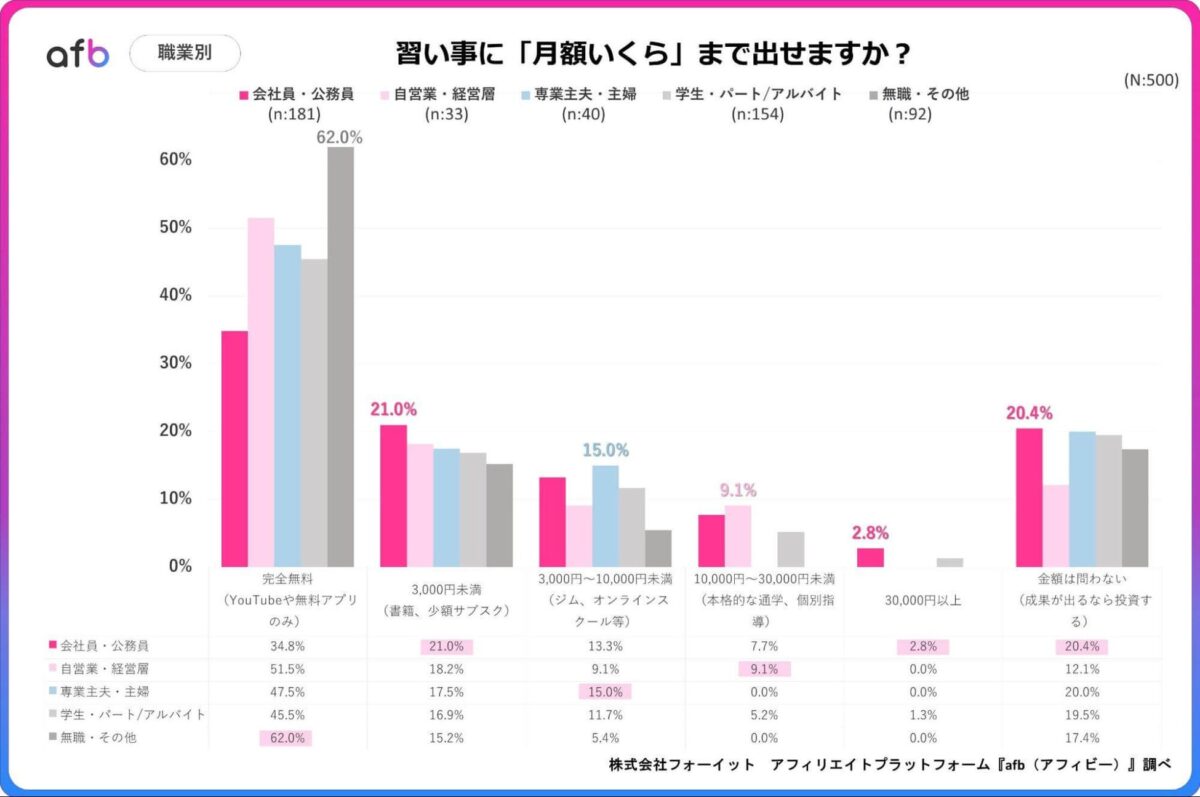 職業別調査結果グラフ