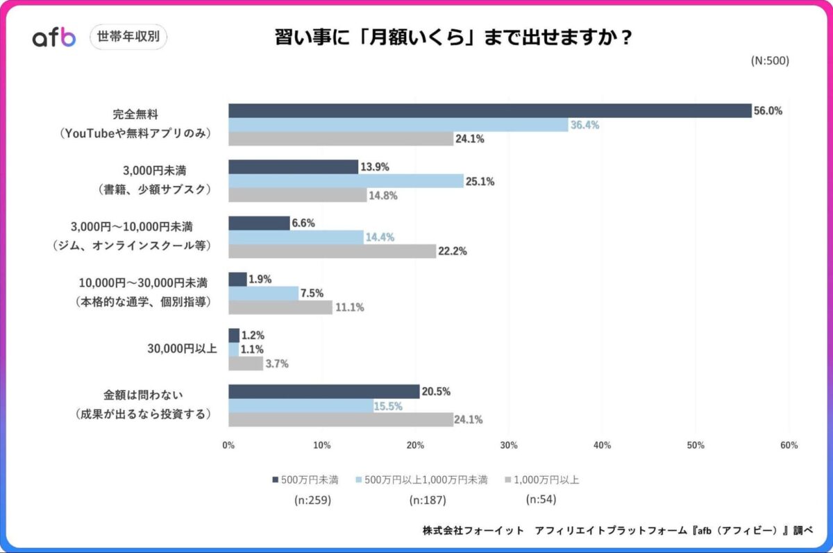 世帯年収別調査結果グラフ