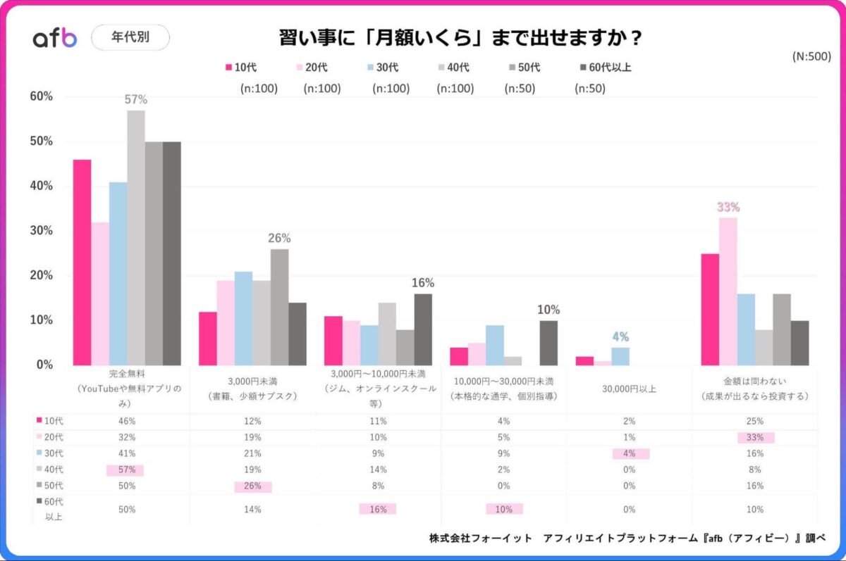 年代別調査結果グラフ