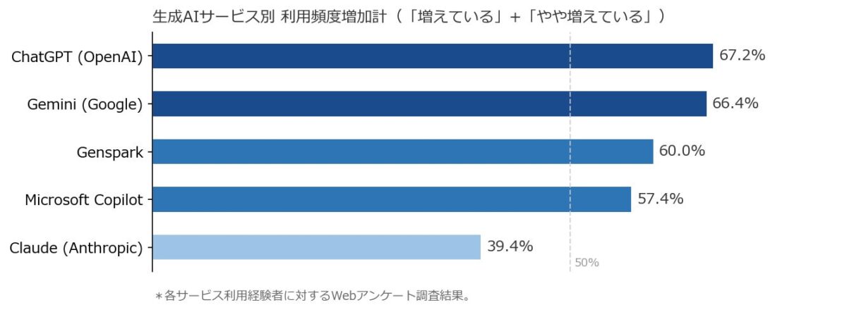 利用頻度変化グラフ