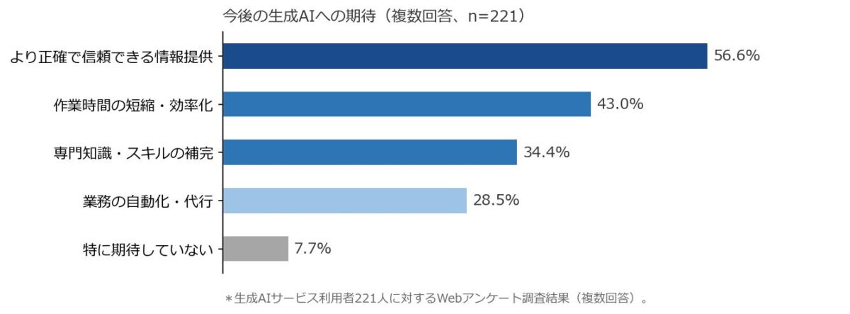 今後の期待調査グラフ