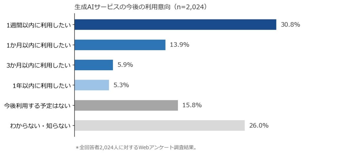 調査結果グラフ