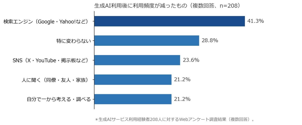 利用頻度が減ったもの調査グラフ
