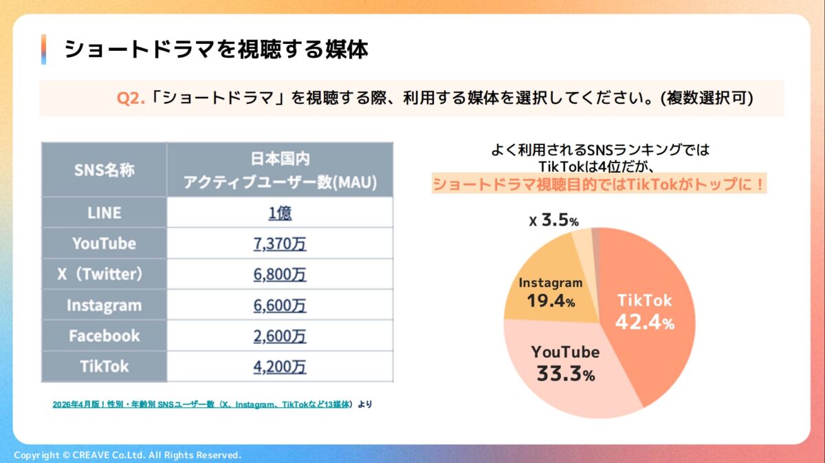 ショートドラマ視聴媒体調査