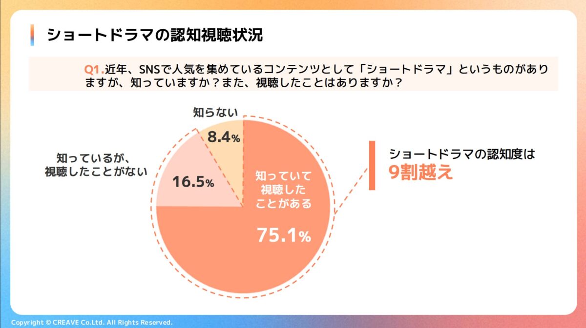 ショートドラマ認知度調査結果