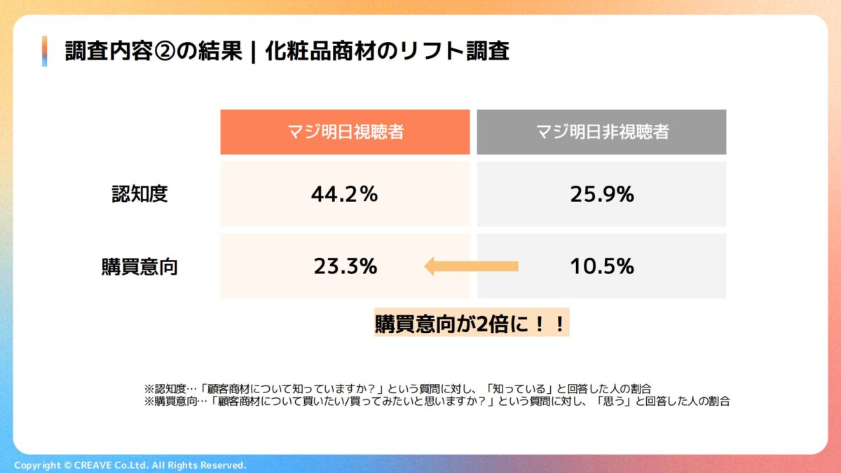 タイアップPR効果調査