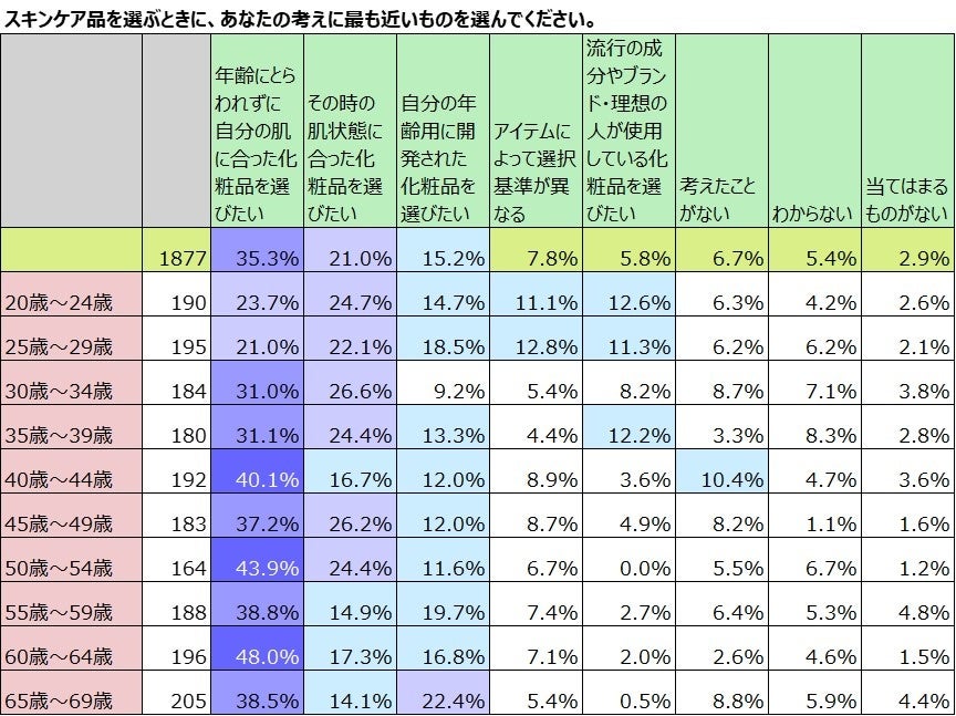 年齢別化粧品選びの基準