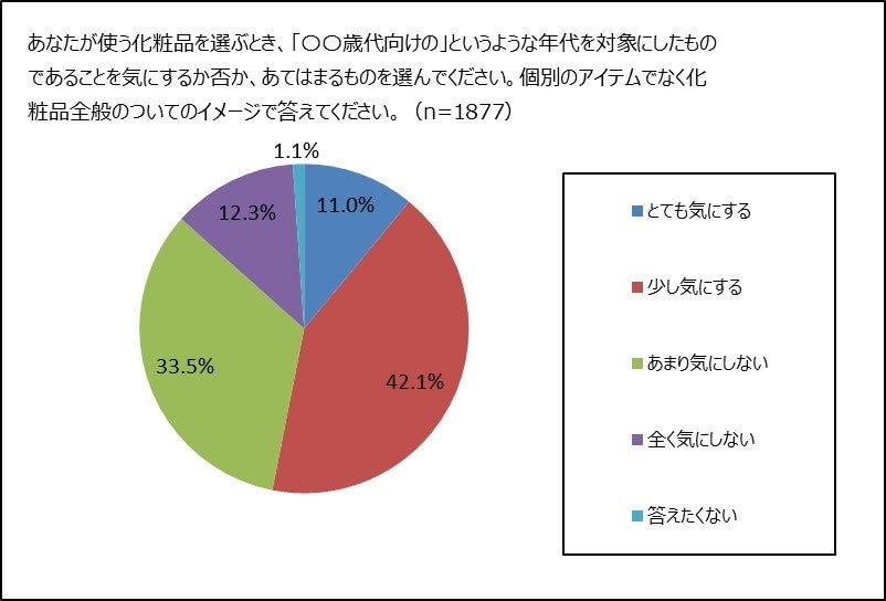 対象年齢表記への関心度