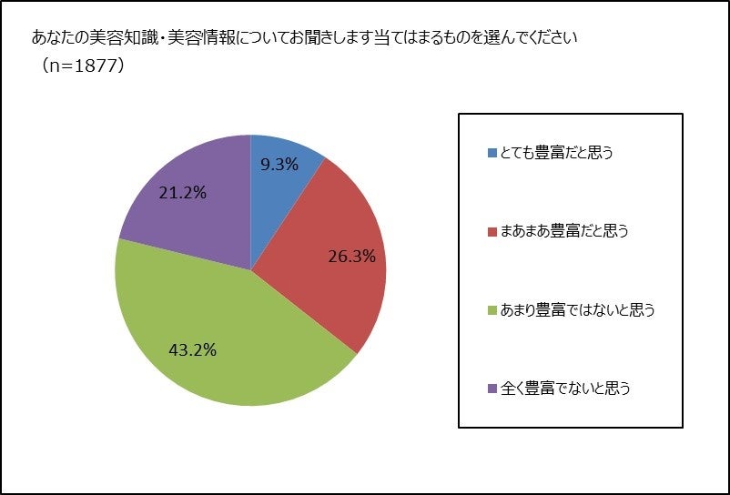美容知識の自己評価