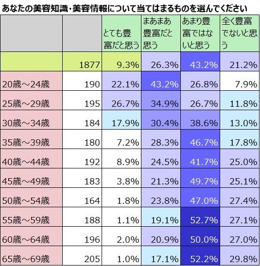年齢別美容知識の自己評価
