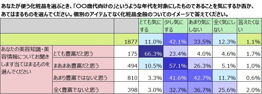 美容知識と対象年齢表記への関心度の関係