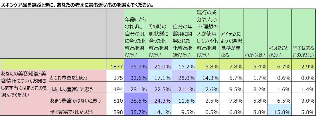 美容知識と化粧品選びの基準の関係