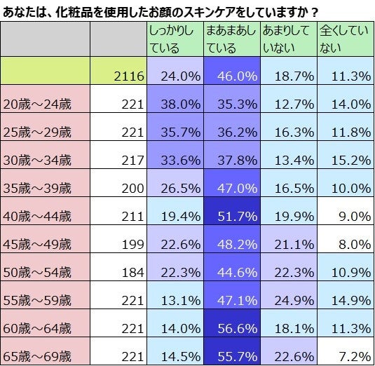年齢別スキンケア実施状況