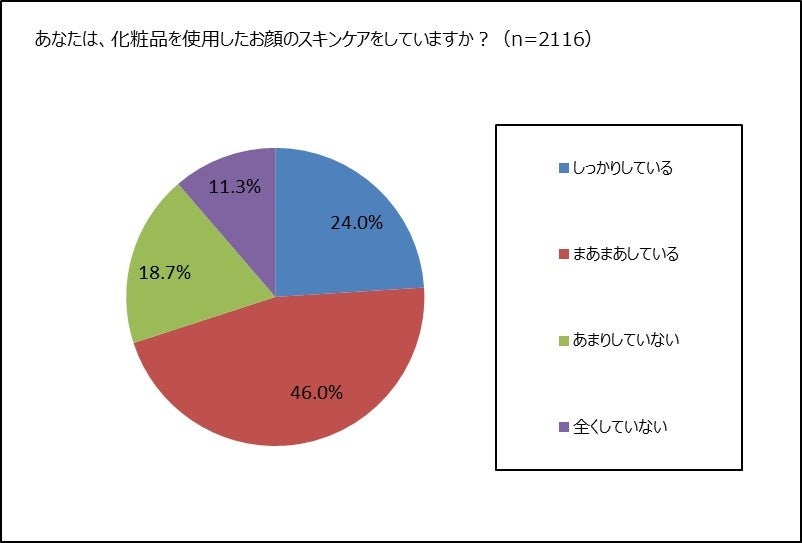 スキンケア実施状況