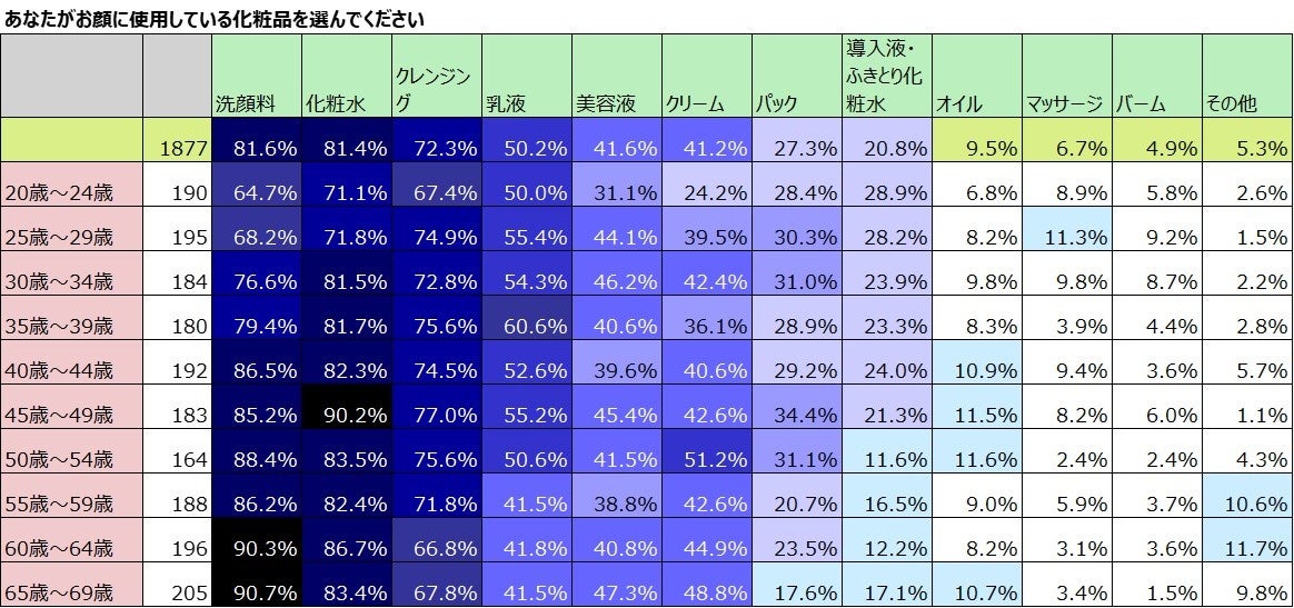 使用アイテム別使用率