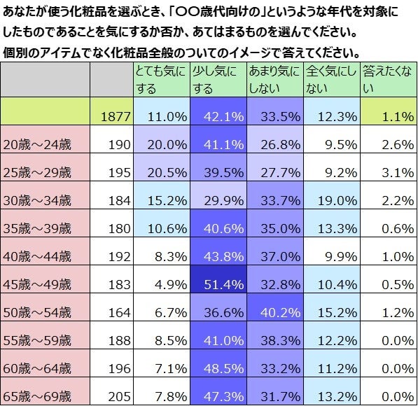 年齢別対象年齢表記への関心度