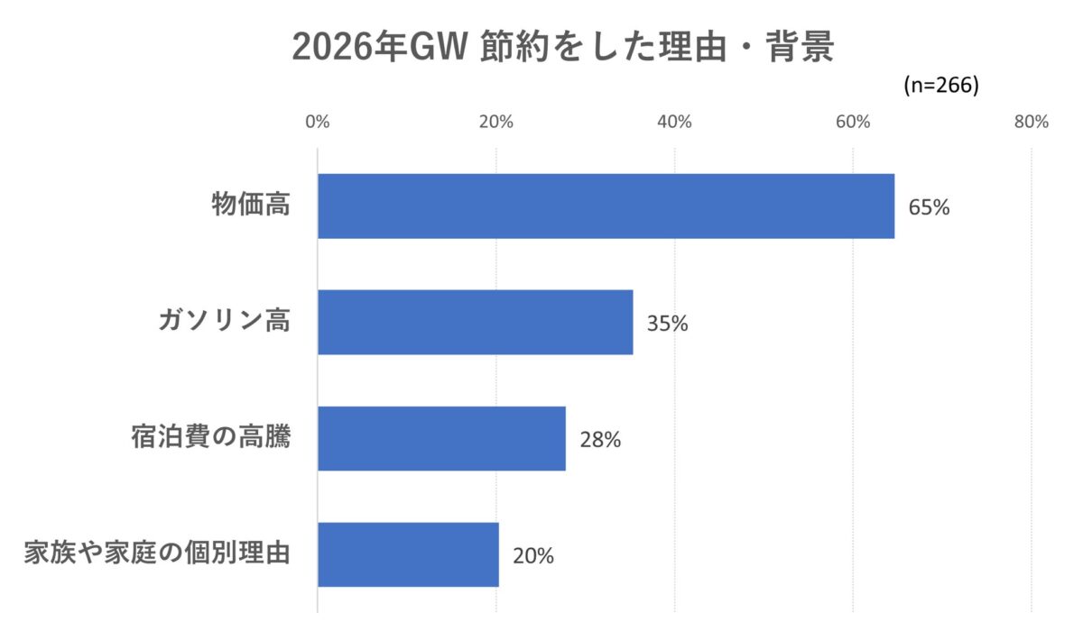 節約理由のグラフ