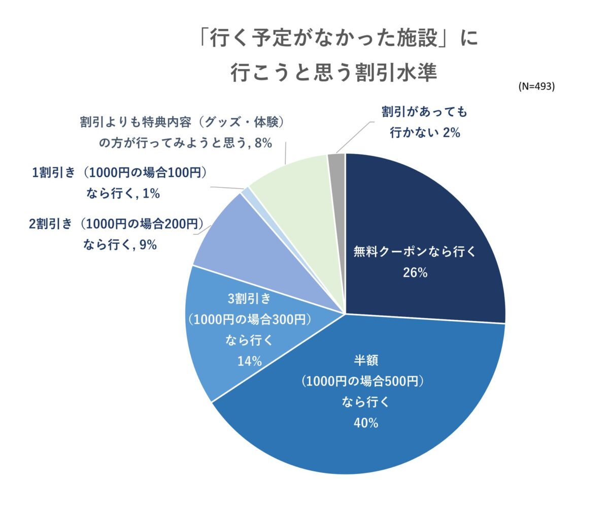 割引と行動変化のグラフ