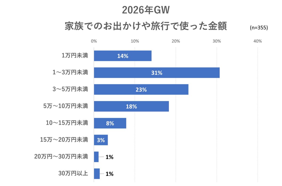 GWのレジャー費用グラフ