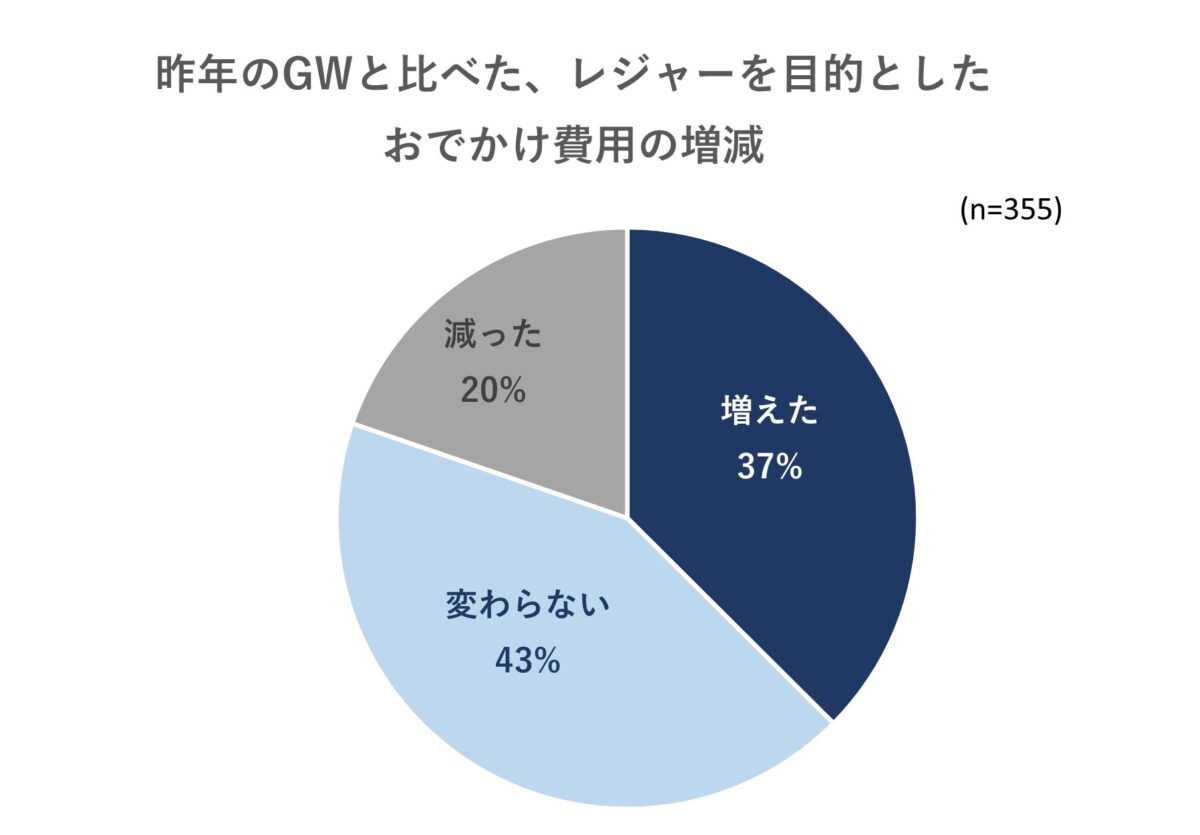 レジャー費用の変化グラフ