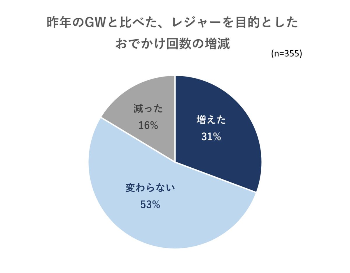 お出かけ回数の変化グラフ