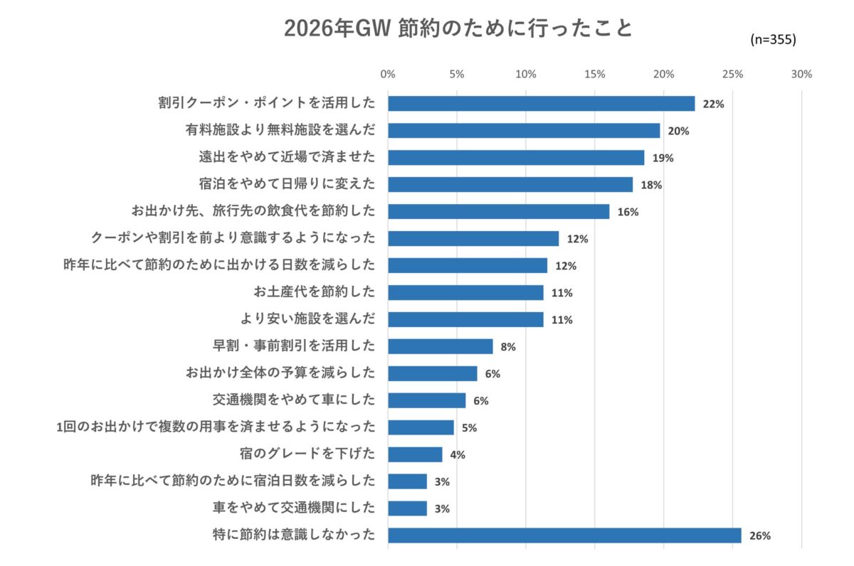 節約方法のグラフ