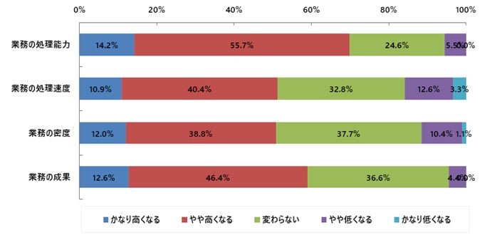 個人に求められる水準
