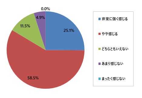 AI活用に伴う企業の競争力