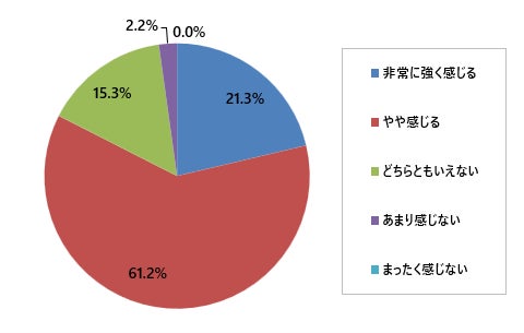 AI活用による人材価値の危機感