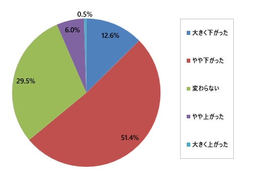 採用必要性の変化