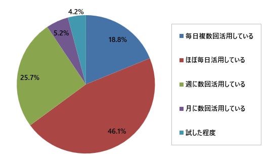 AI利用頻度