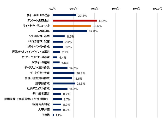 AI活用用途