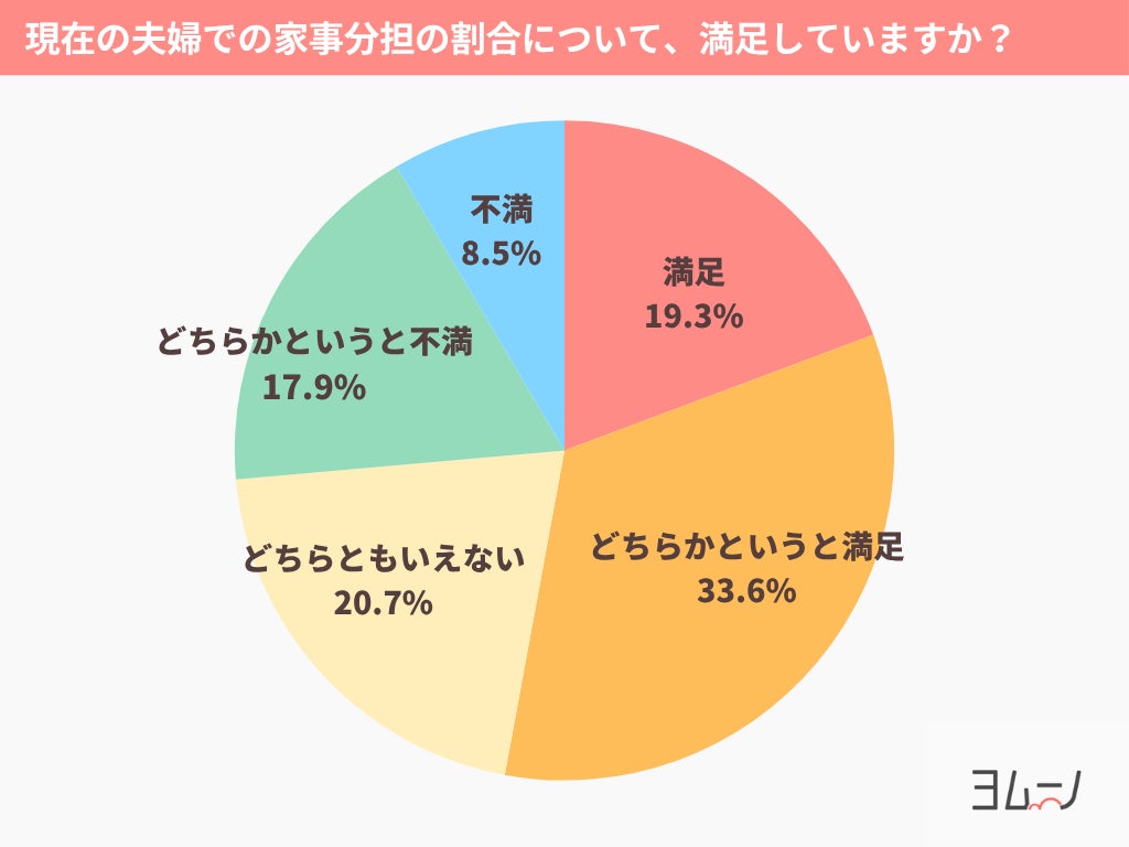 Q2：現在の夫婦での家事分担の割合について、満足していますか？