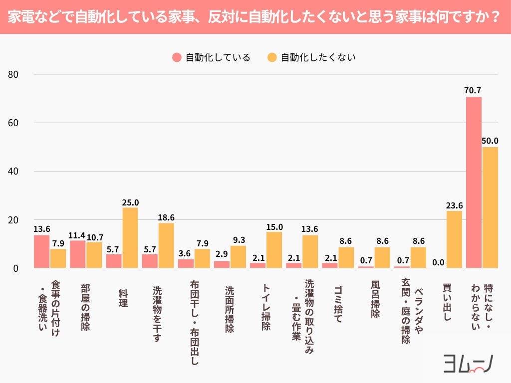 Q4：ご家庭で、家電などで自動化している家事はありますか？