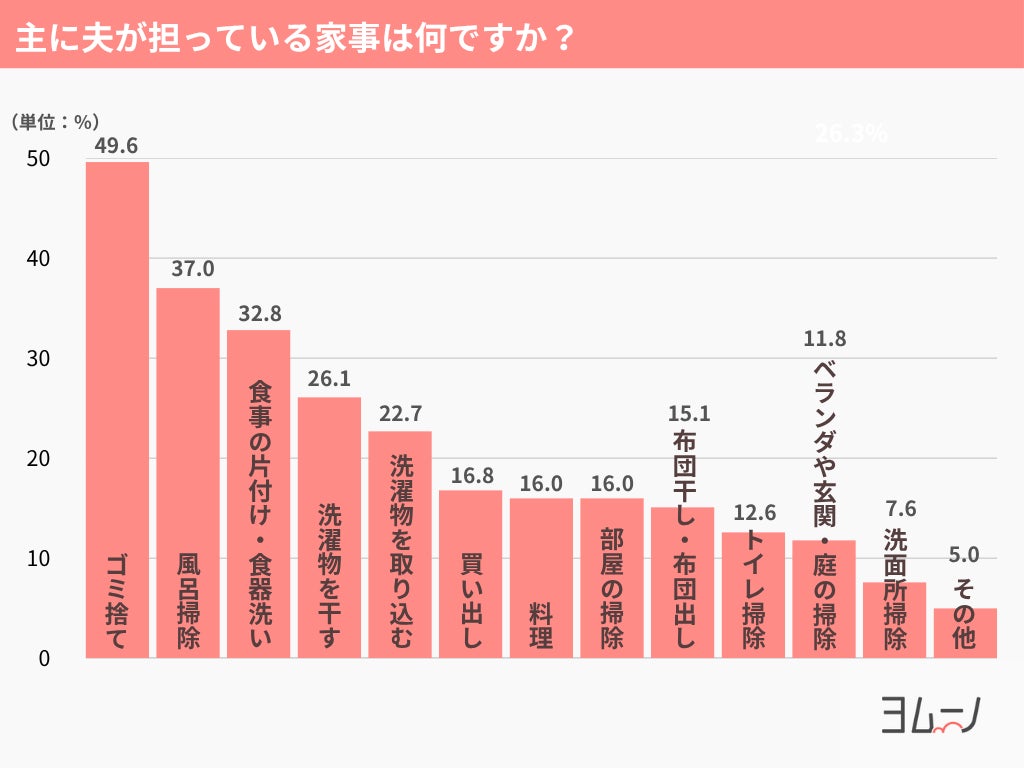 Q3：夫が主に担っている家事は何ですか？