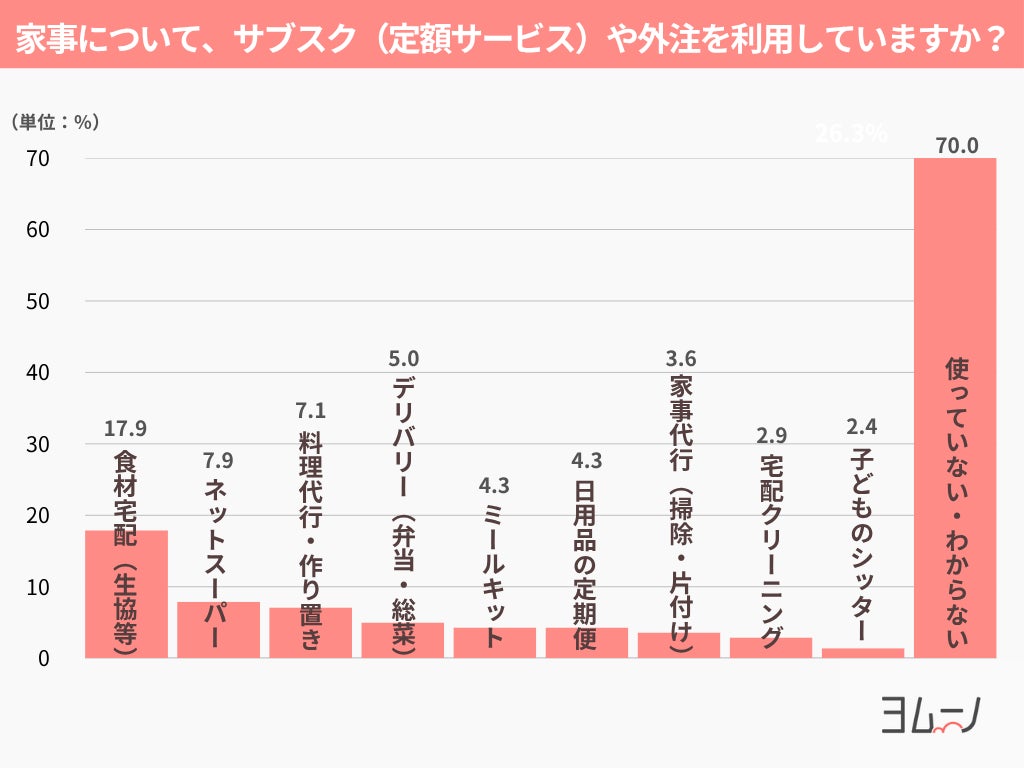 Q6：家事について、サブスク（定額サービス）や外注を利用していますか？