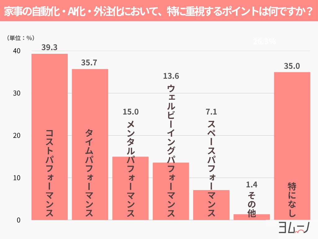 Q7：家事の自動化・AI化・外注化において、特に重視するポイントは何ですか？