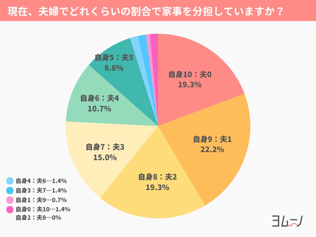 Q1：現在、夫婦でどれくらいの割合で家事を分担していますか？
